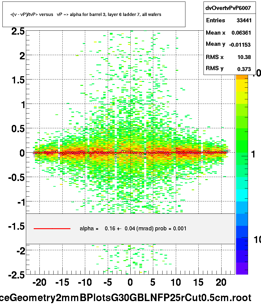 <(v - vP)/tvP> versus   vP => alpha for barrel 3, layer 6 ladder 7, all wafers