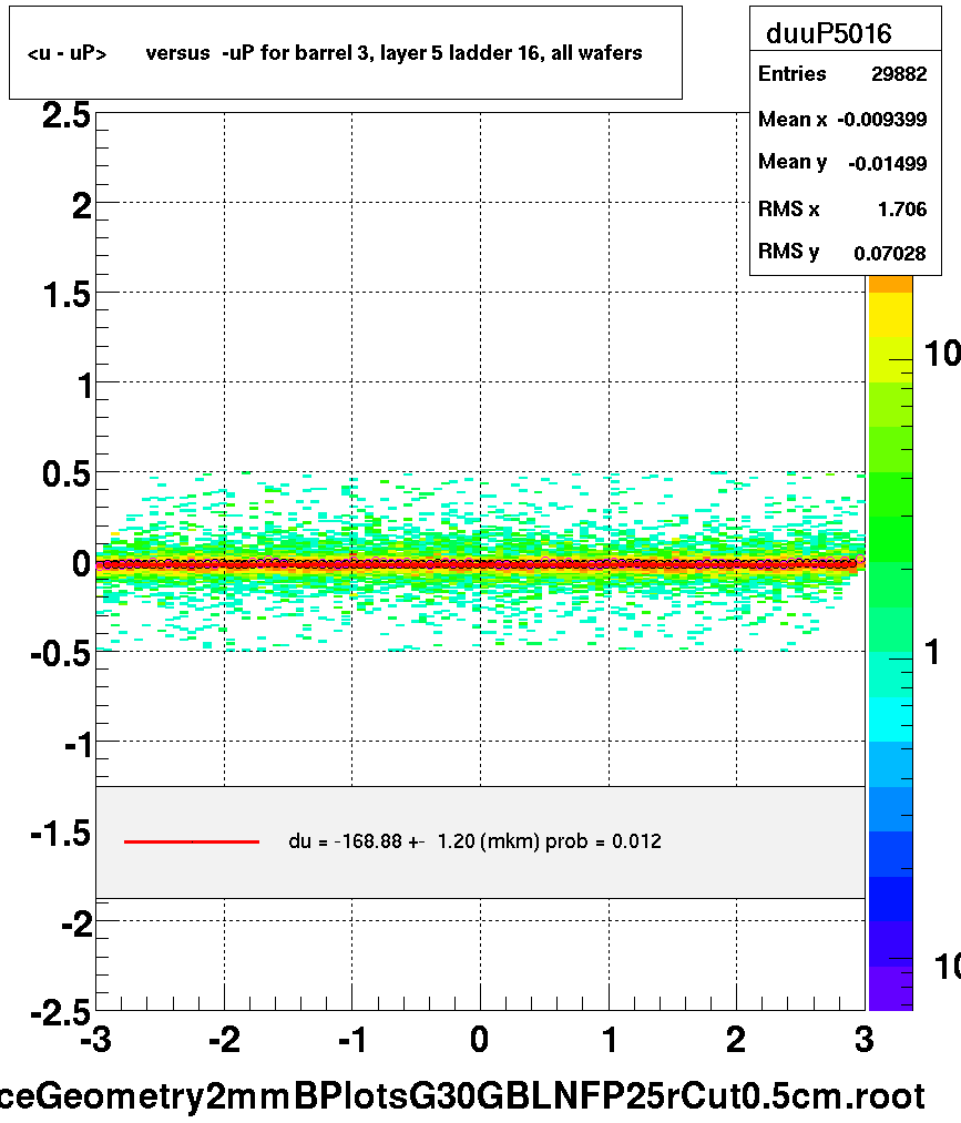 <u - uP>       versus  -uP for barrel 3, layer 5 ladder 16, all wafers