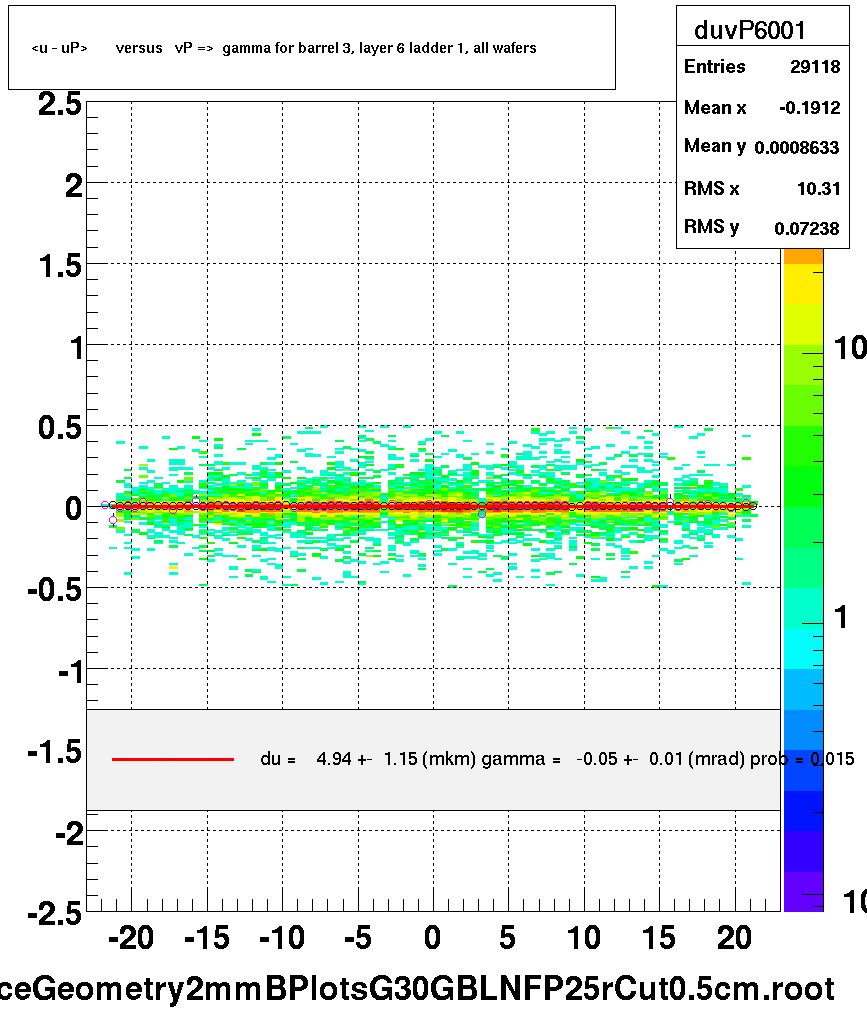 <u - uP>       versus   vP =>  gamma for barrel 3, layer 6 ladder 1, all wafers