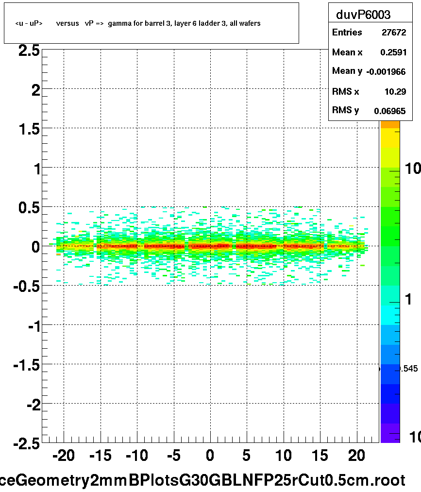 <u - uP>       versus   vP =>  gamma for barrel 3, layer 6 ladder 3, all wafers