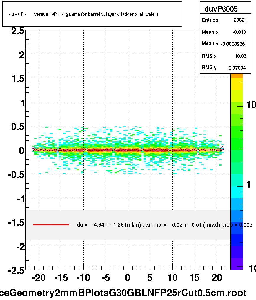 <u - uP>       versus   vP =>  gamma for barrel 3, layer 6 ladder 5, all wafers