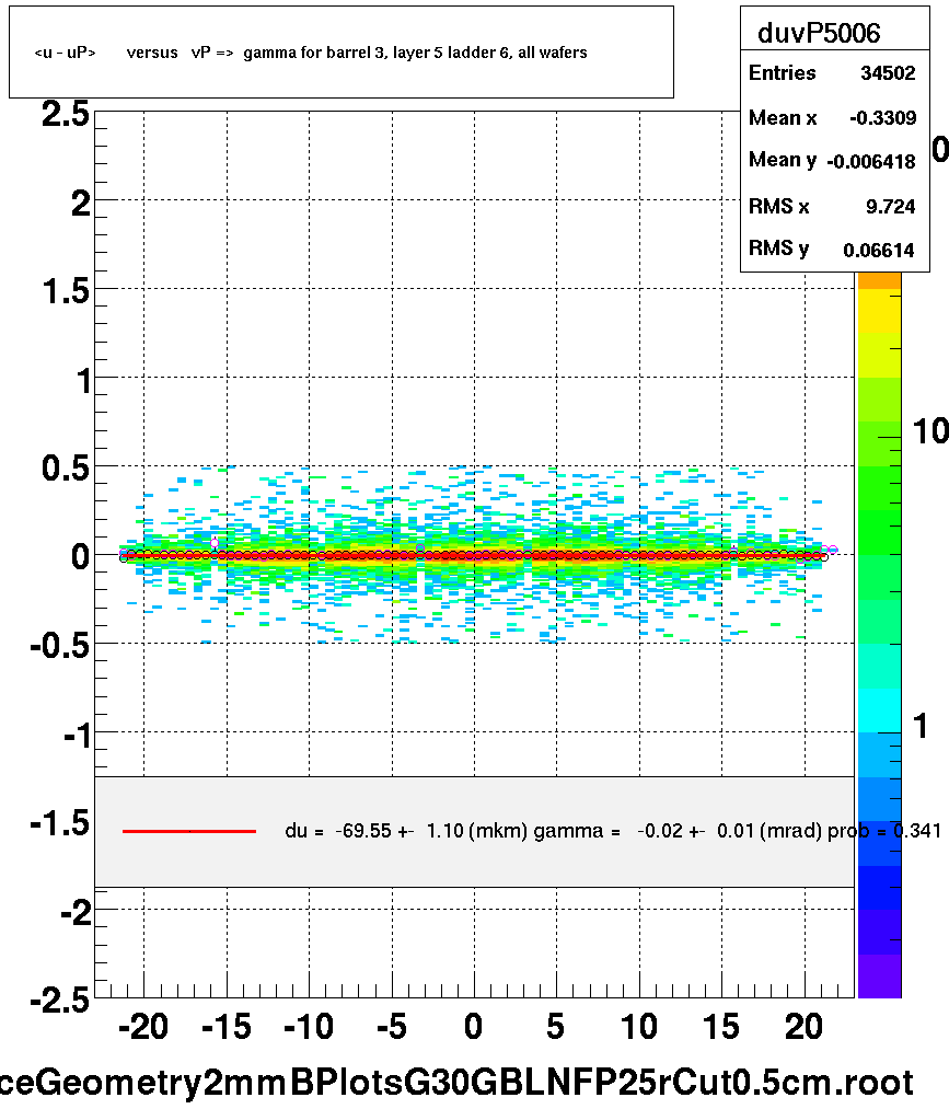 <u - uP>       versus   vP =>  gamma for barrel 3, layer 5 ladder 6, all wafers