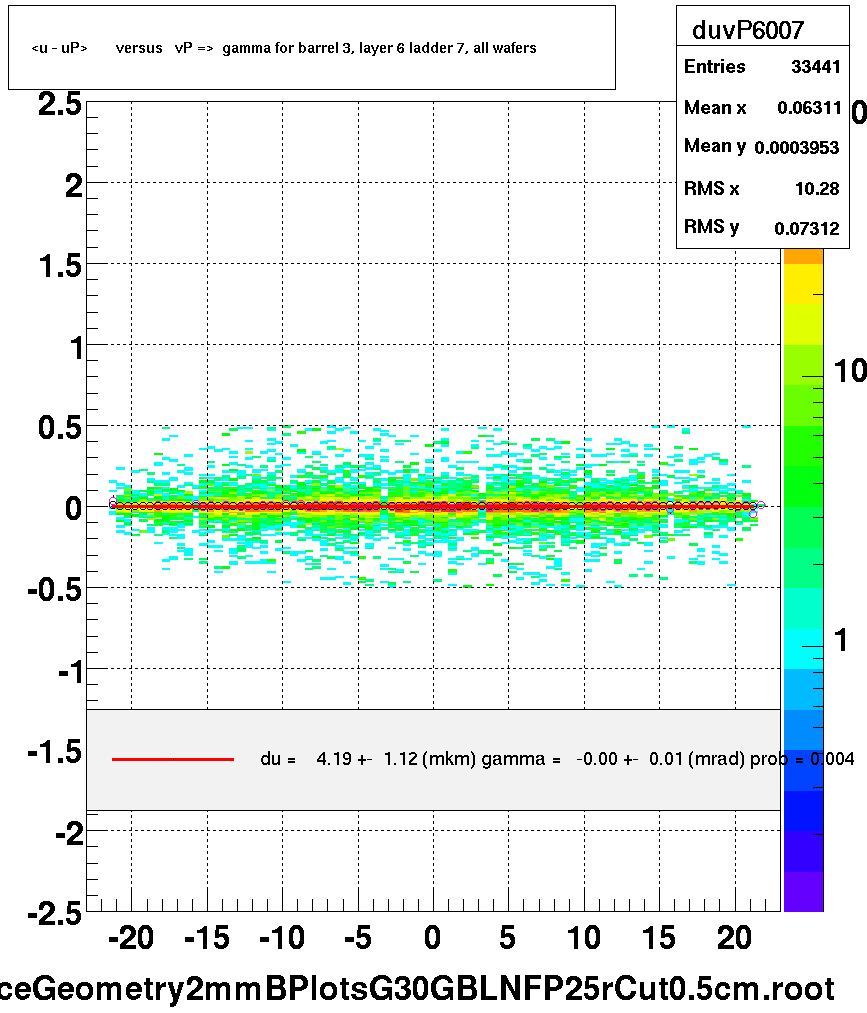 <u - uP>       versus   vP =>  gamma for barrel 3, layer 6 ladder 7, all wafers