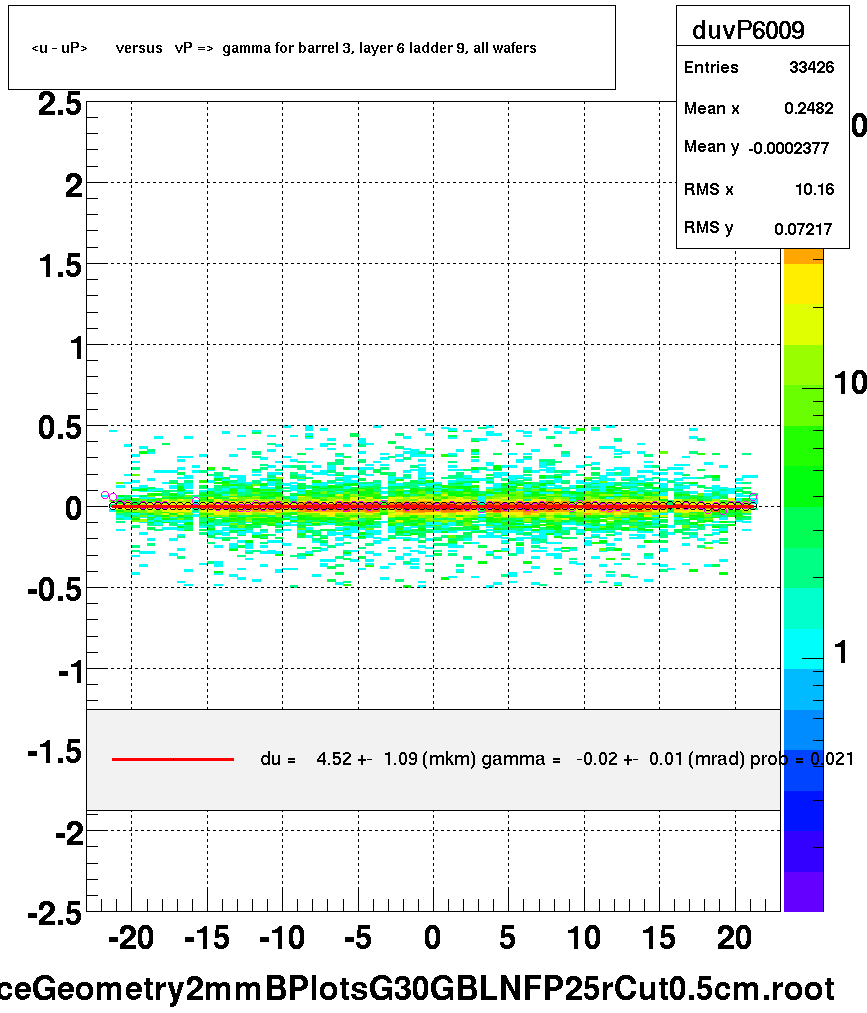 <u - uP>       versus   vP =>  gamma for barrel 3, layer 6 ladder 9, all wafers