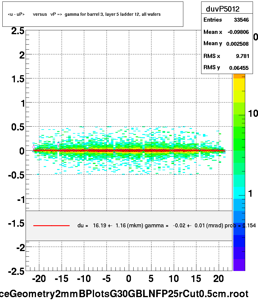 <u - uP>       versus   vP =>  gamma for barrel 3, layer 5 ladder 12, all wafers