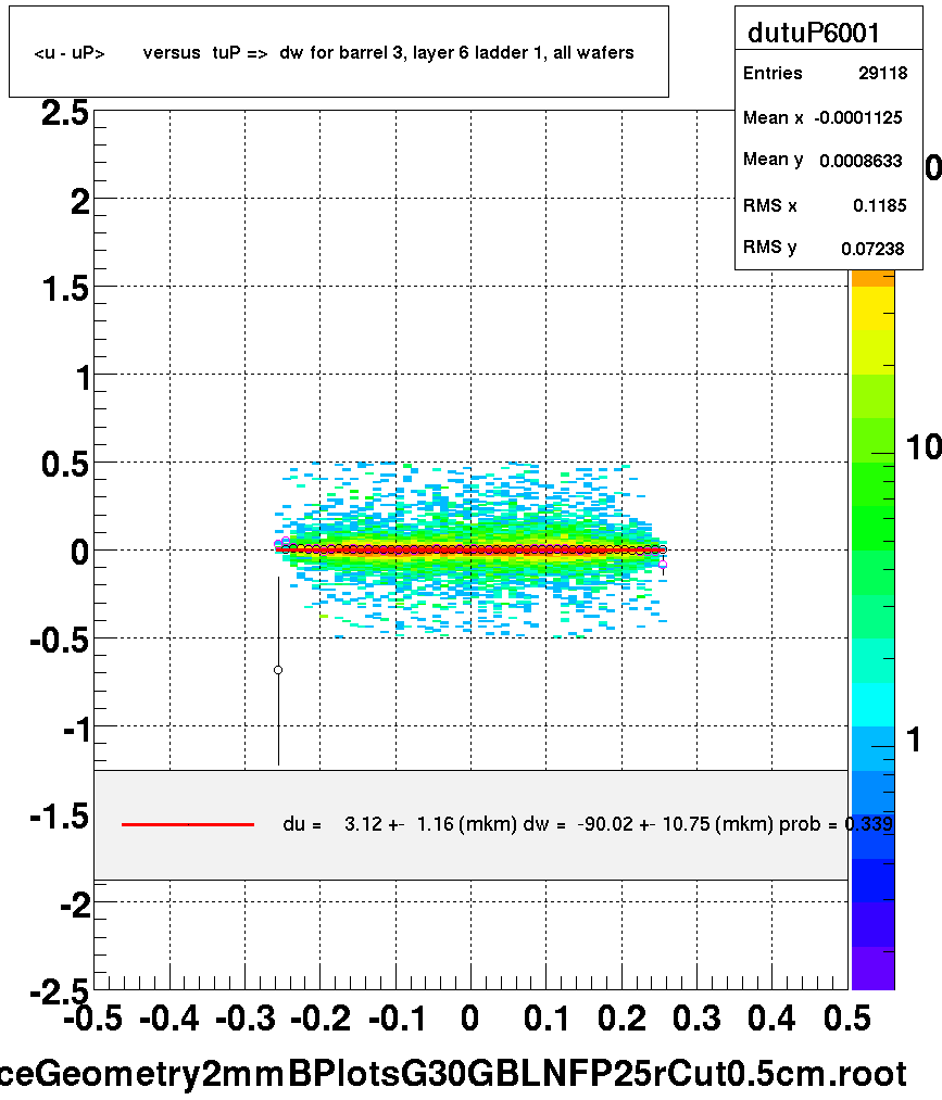 <u - uP>       versus  tuP =>  dw for barrel 3, layer 6 ladder 1, all wafers
