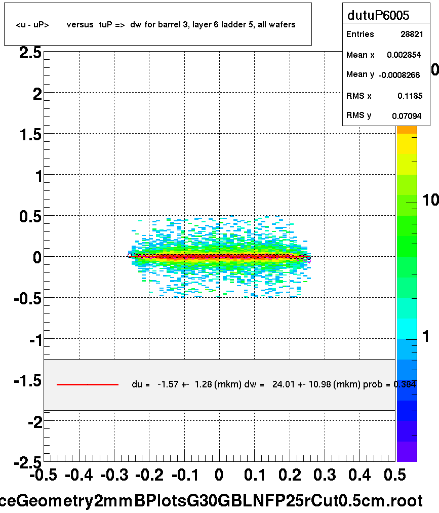 <u - uP>       versus  tuP =>  dw for barrel 3, layer 6 ladder 5, all wafers