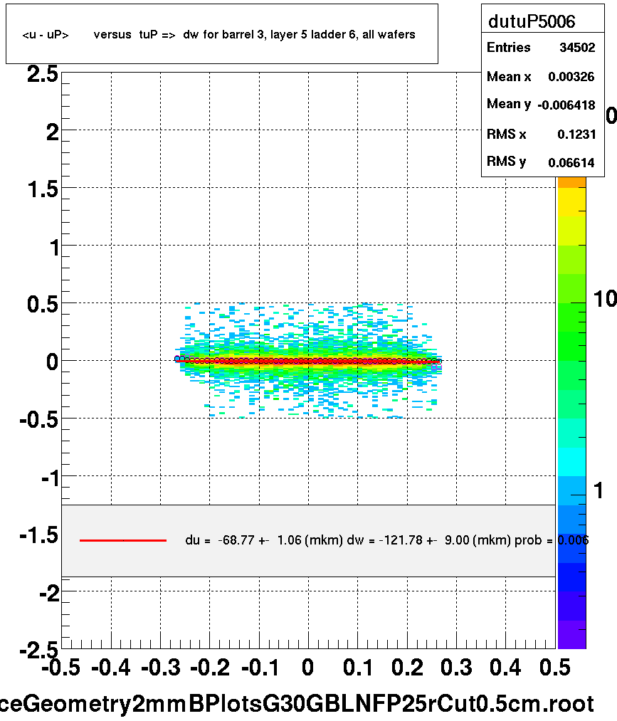 <u - uP>       versus  tuP =>  dw for barrel 3, layer 5 ladder 6, all wafers