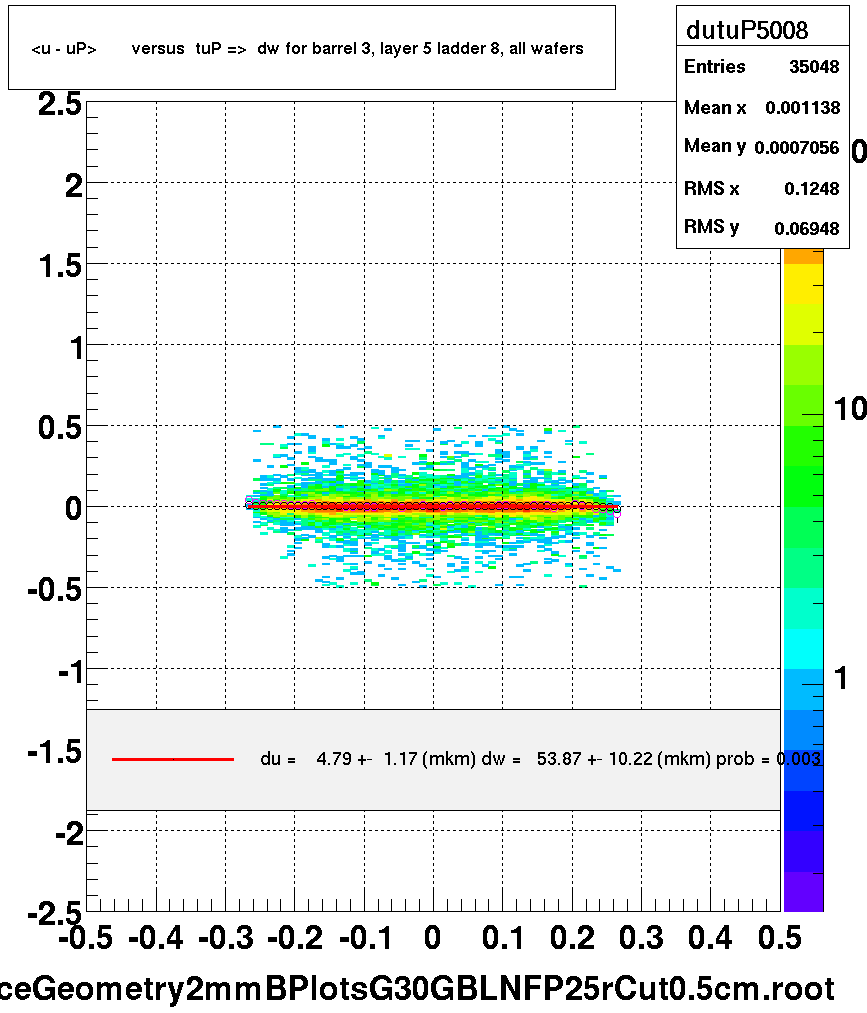 <u - uP>       versus  tuP =>  dw for barrel 3, layer 5 ladder 8, all wafers