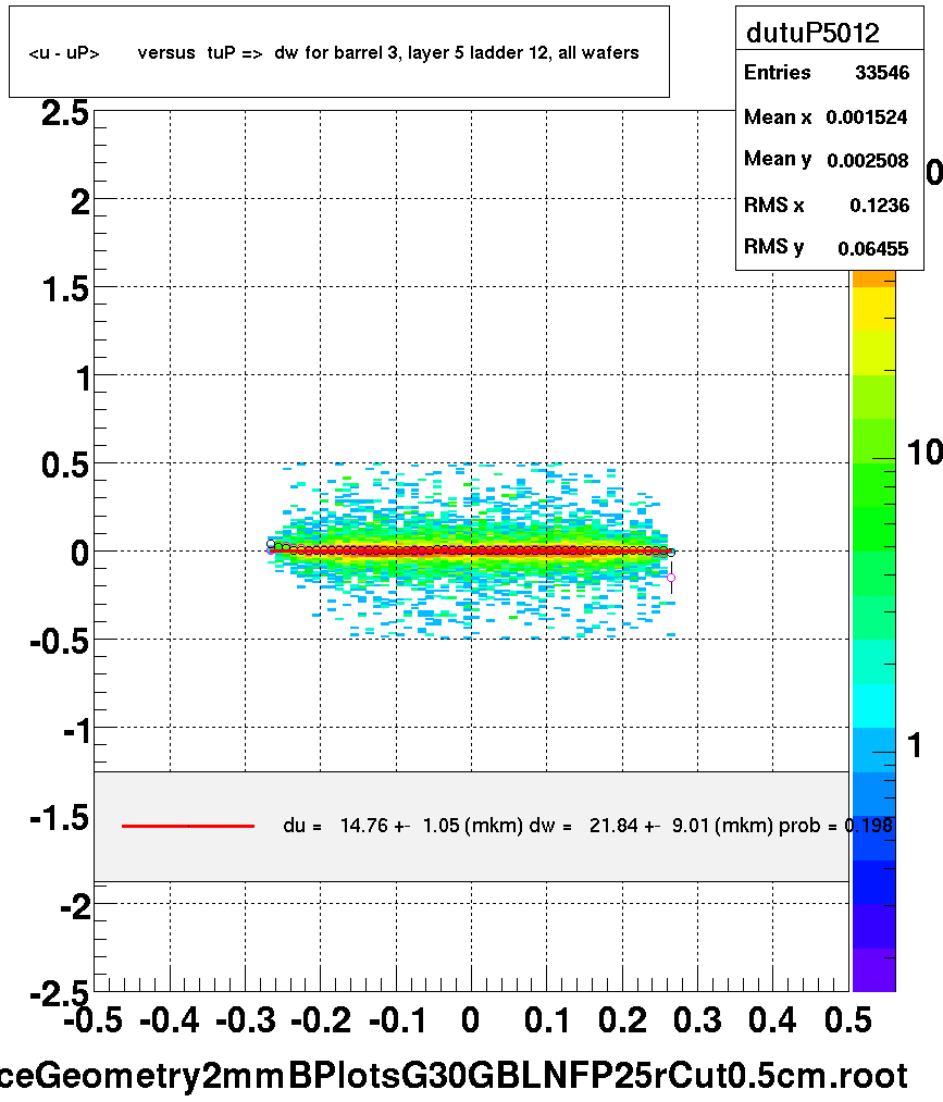 <u - uP>       versus  tuP =>  dw for barrel 3, layer 5 ladder 12, all wafers