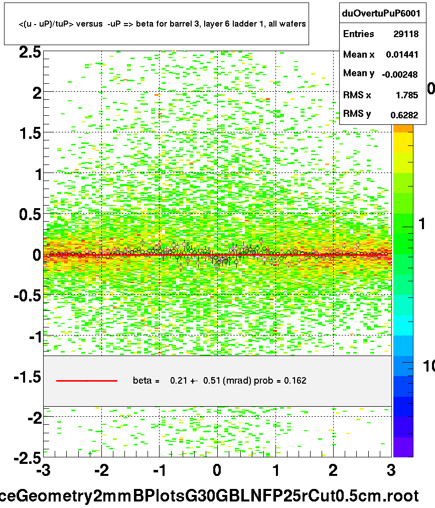 <(u - uP)/tuP> versus  -uP => beta for barrel 3, layer 6 ladder 1, all wafers