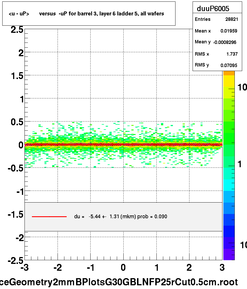<u - uP>       versus  -uP for barrel 3, layer 6 ladder 5, all wafers