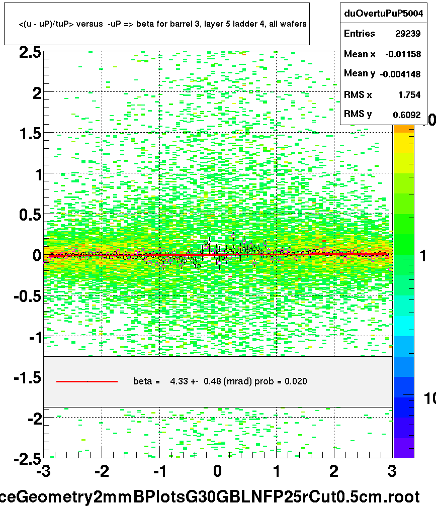 <(u - uP)/tuP> versus  -uP => beta for barrel 3, layer 5 ladder 4, all wafers