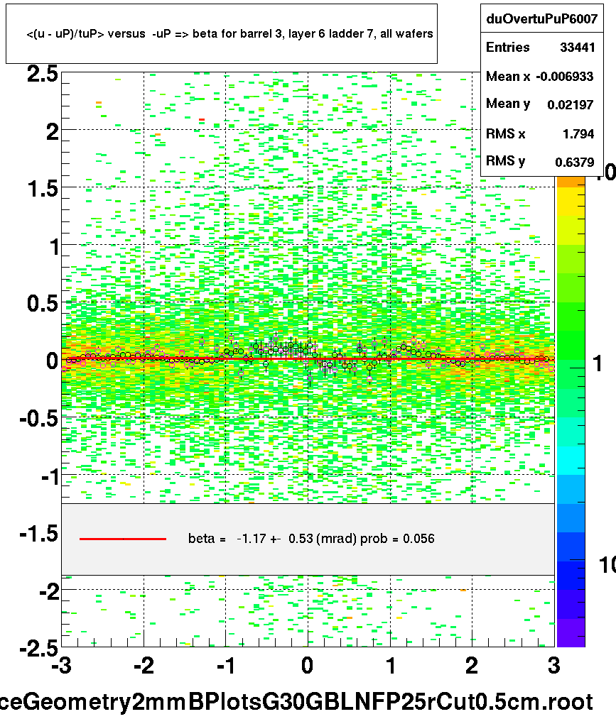 <(u - uP)/tuP> versus  -uP => beta for barrel 3, layer 6 ladder 7, all wafers