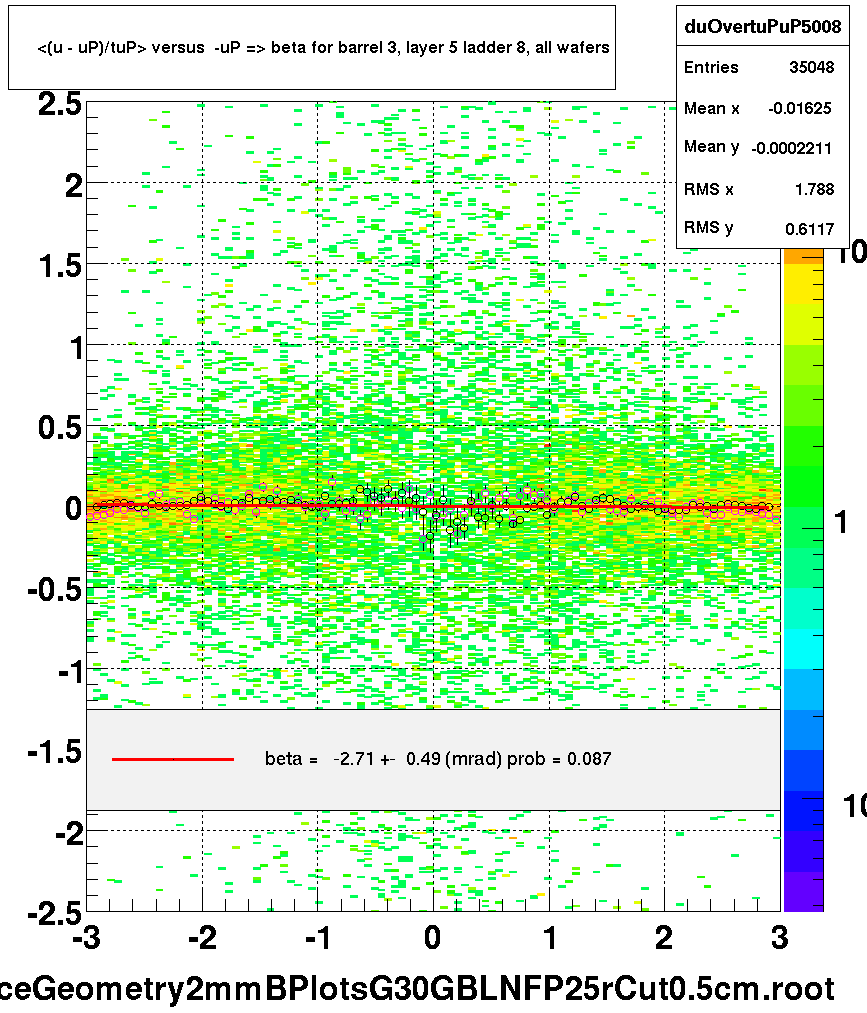 <(u - uP)/tuP> versus  -uP => beta for barrel 3, layer 5 ladder 8, all wafers