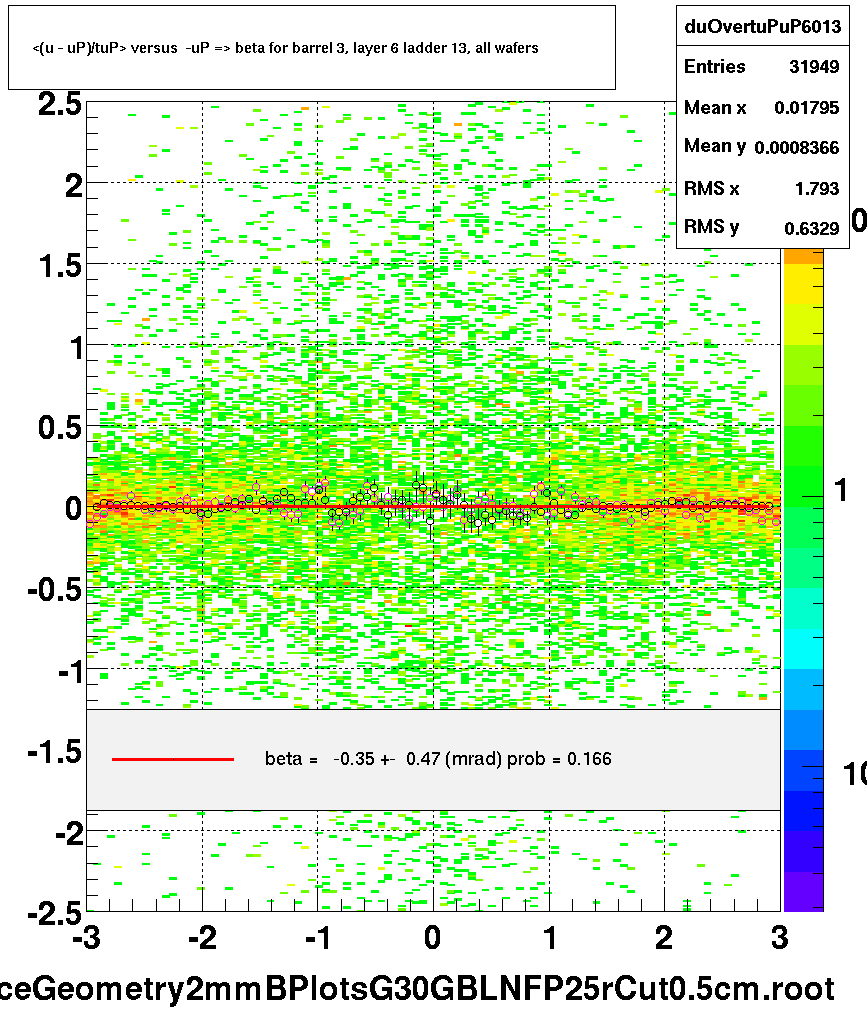 <(u - uP)/tuP> versus  -uP => beta for barrel 3, layer 6 ladder 13, all wafers