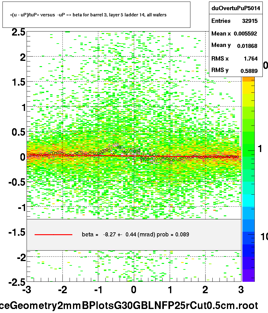 <(u - uP)/tuP> versus  -uP => beta for barrel 3, layer 5 ladder 14, all wafers
