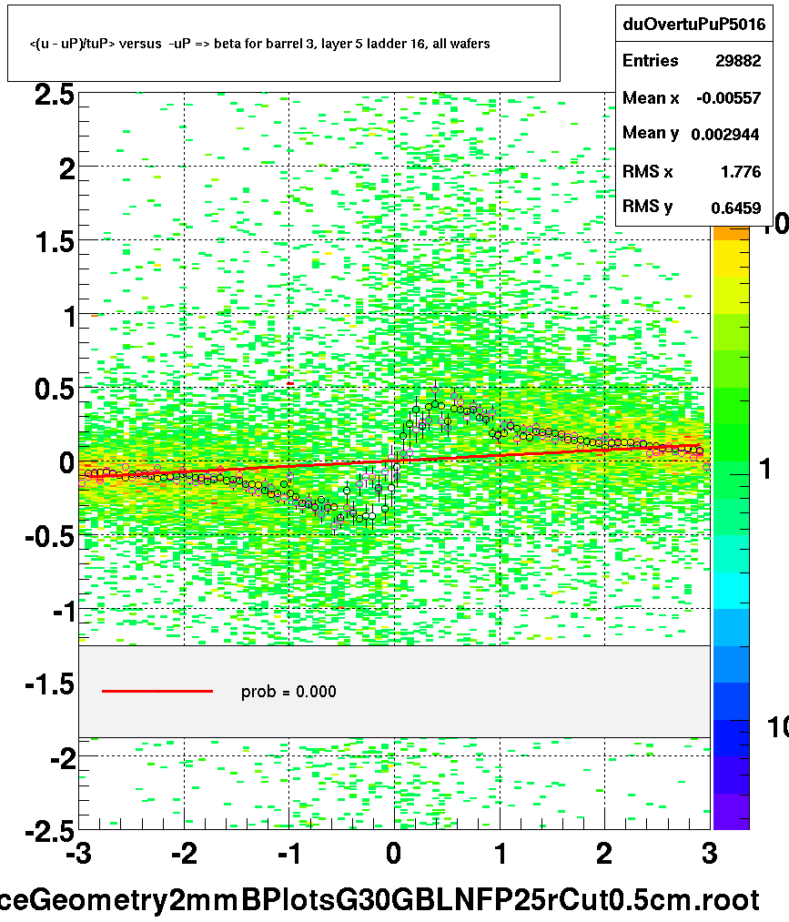 <(u - uP)/tuP> versus  -uP => beta for barrel 3, layer 5 ladder 16, all wafers