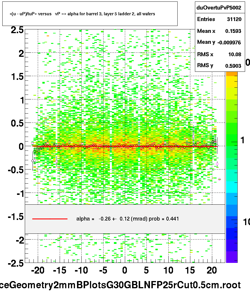 <(u - uP)/tuP> versus   vP => alpha for barrel 3, layer 5 ladder 2, all wafers