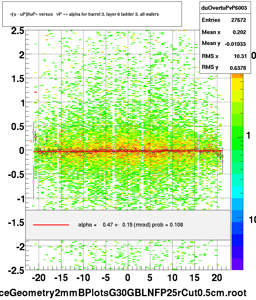 <(u - uP)/tuP> versus   vP => alpha for barrel 3, layer 6 ladder 3, all wafers