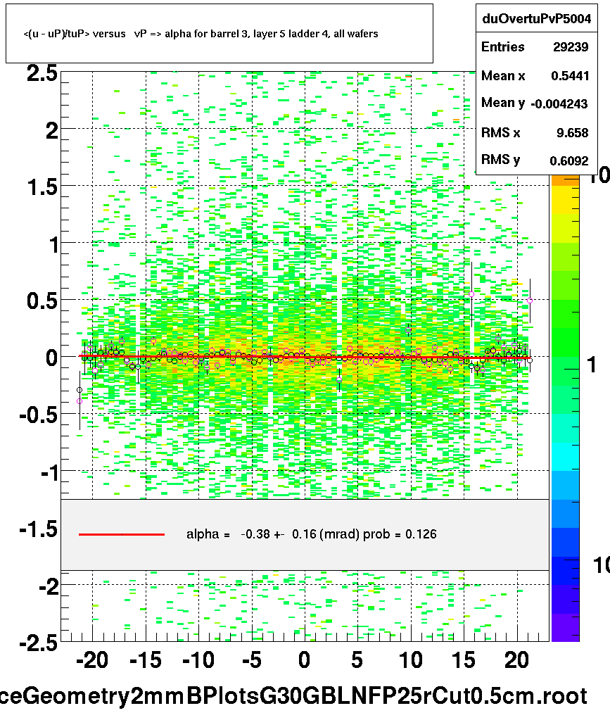 <(u - uP)/tuP> versus   vP => alpha for barrel 3, layer 5 ladder 4, all wafers
