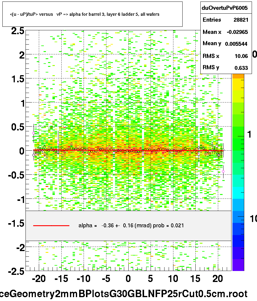<(u - uP)/tuP> versus   vP => alpha for barrel 3, layer 6 ladder 5, all wafers