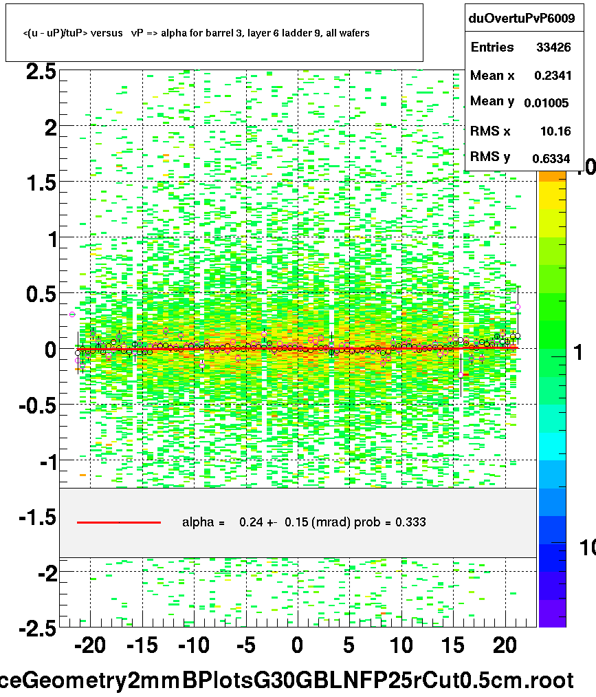 <(u - uP)/tuP> versus   vP => alpha for barrel 3, layer 6 ladder 9, all wafers