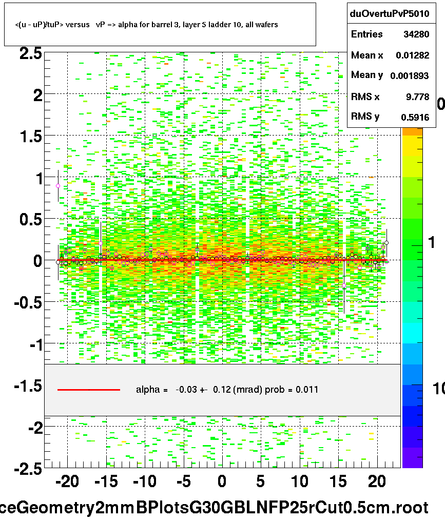 <(u - uP)/tuP> versus   vP => alpha for barrel 3, layer 5 ladder 10, all wafers