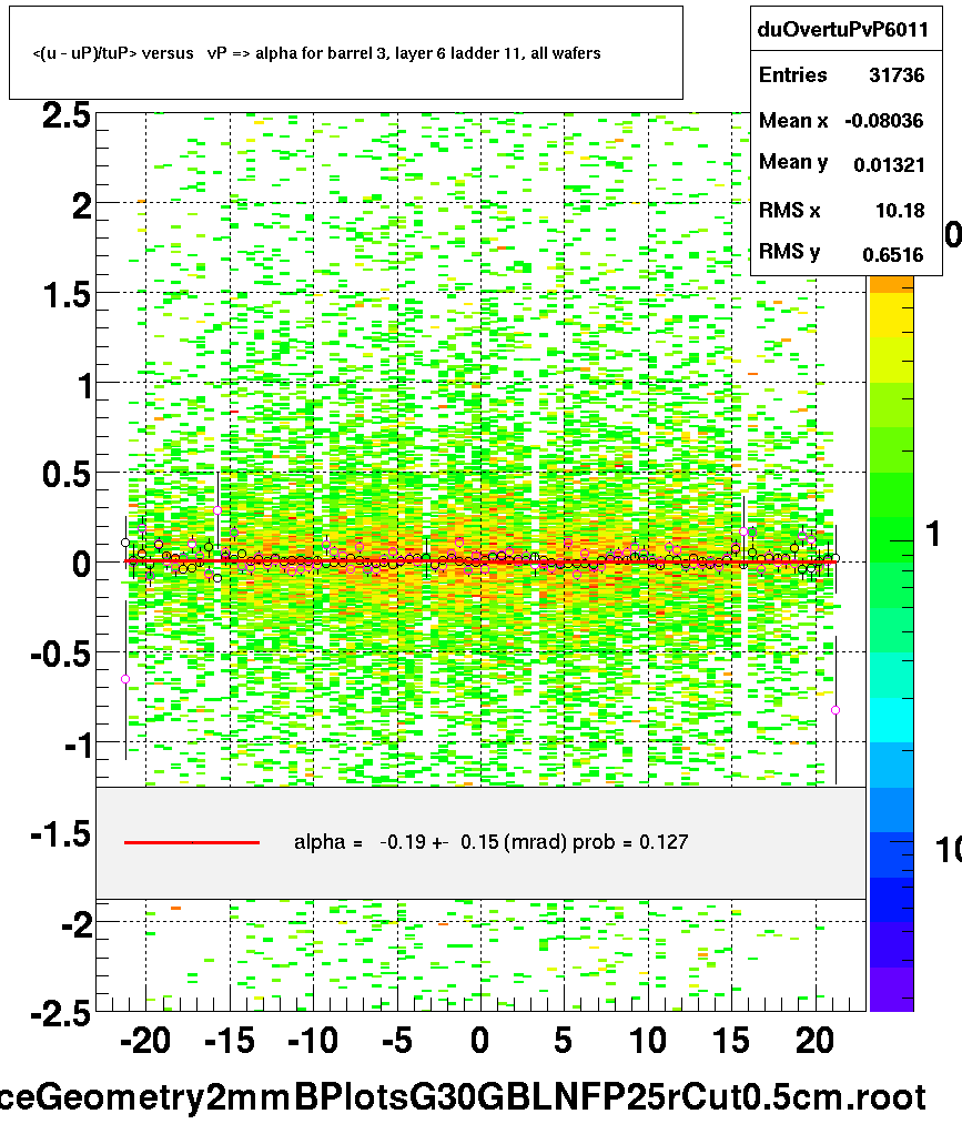 <(u - uP)/tuP> versus   vP => alpha for barrel 3, layer 6 ladder 11, all wafers