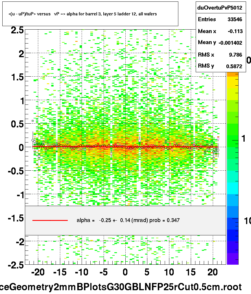 <(u - uP)/tuP> versus   vP => alpha for barrel 3, layer 5 ladder 12, all wafers