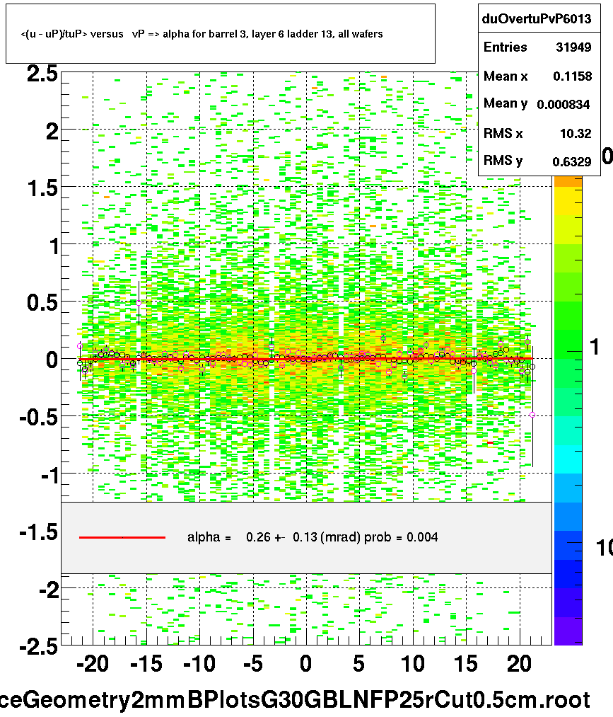<(u - uP)/tuP> versus   vP => alpha for barrel 3, layer 6 ladder 13, all wafers