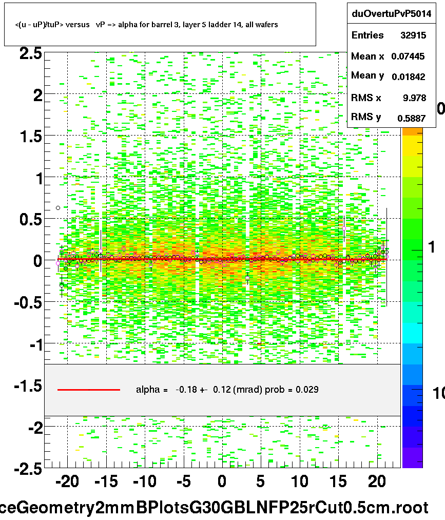 <(u - uP)/tuP> versus   vP => alpha for barrel 3, layer 5 ladder 14, all wafers