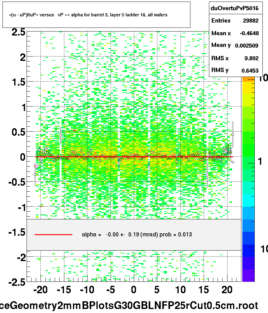 <(u - uP)/tuP> versus   vP => alpha for barrel 3, layer 5 ladder 16, all wafers