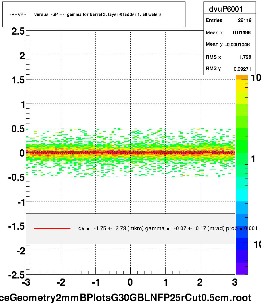 <v - vP>       versus  -uP =>  gamma for barrel 3, layer 6 ladder 1, all wafers