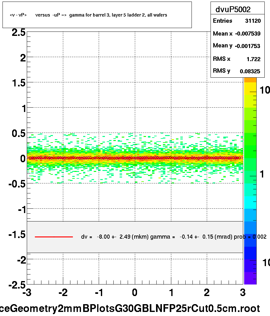 <v - vP>       versus  -uP =>  gamma for barrel 3, layer 5 ladder 2, all wafers