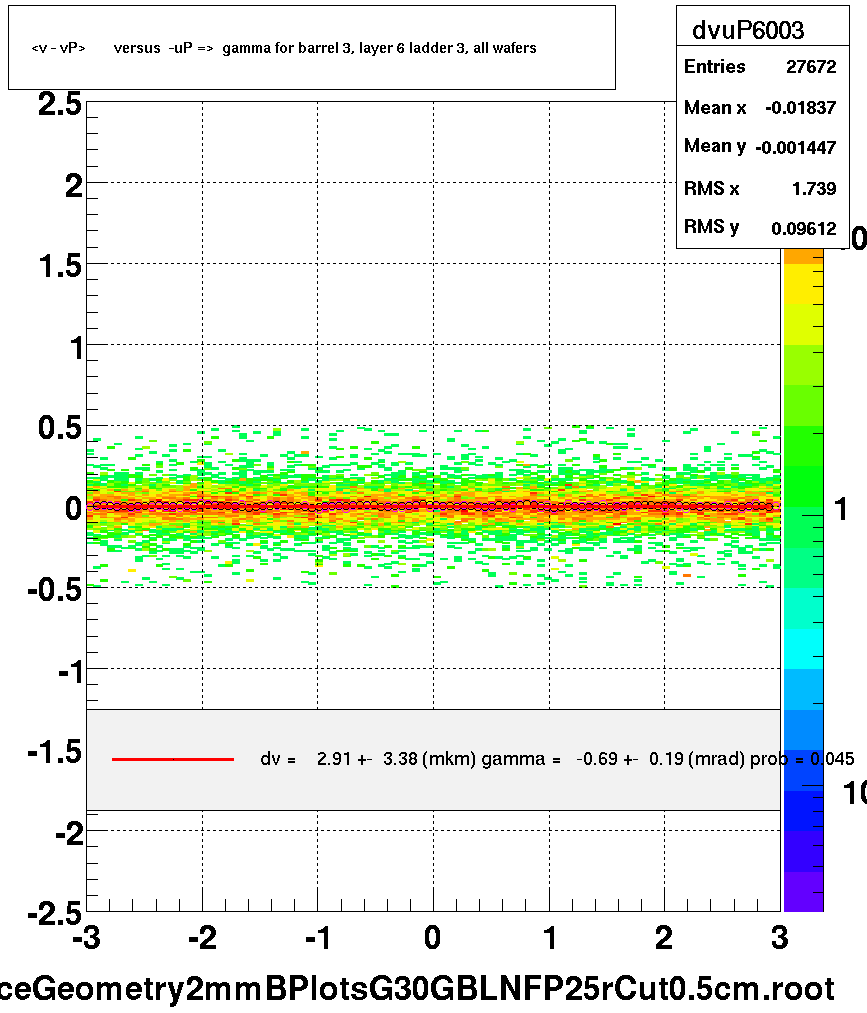 <v - vP>       versus  -uP =>  gamma for barrel 3, layer 6 ladder 3, all wafers