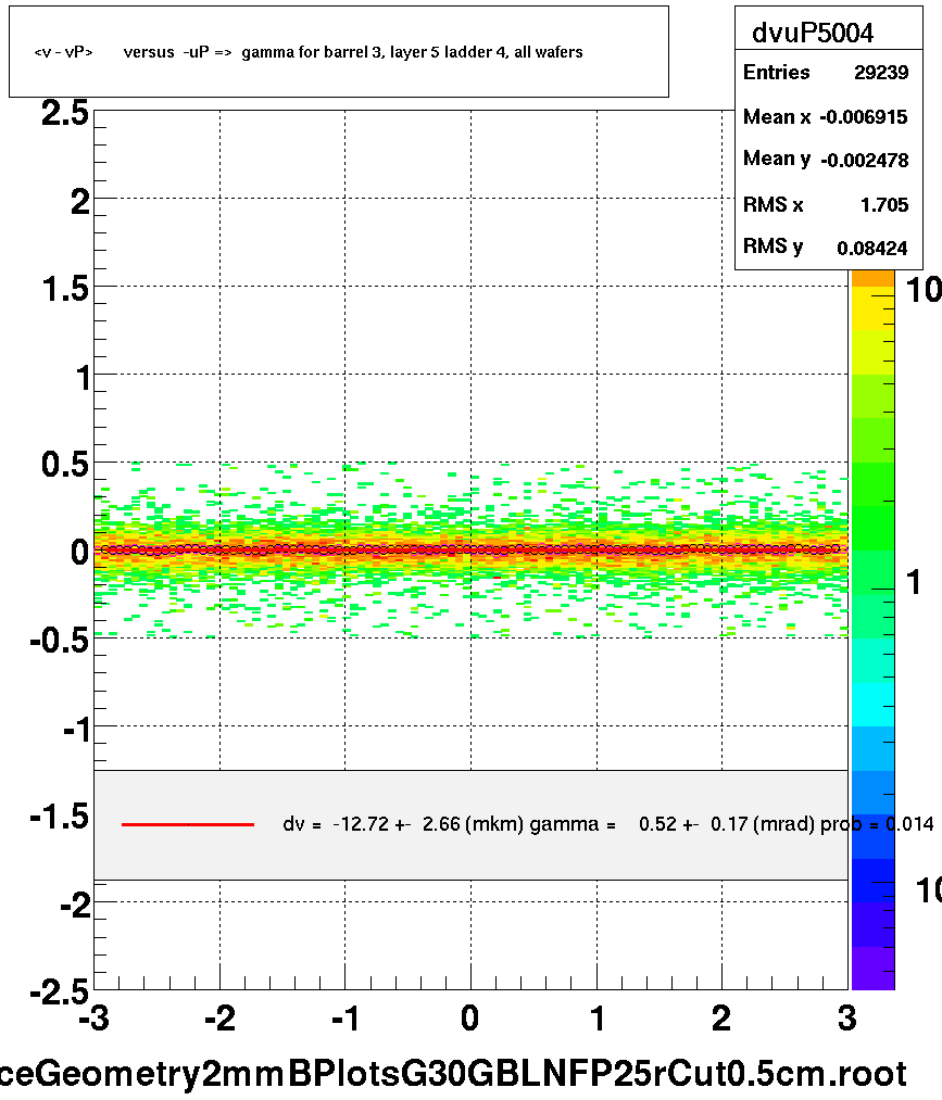 <v - vP>       versus  -uP =>  gamma for barrel 3, layer 5 ladder 4, all wafers