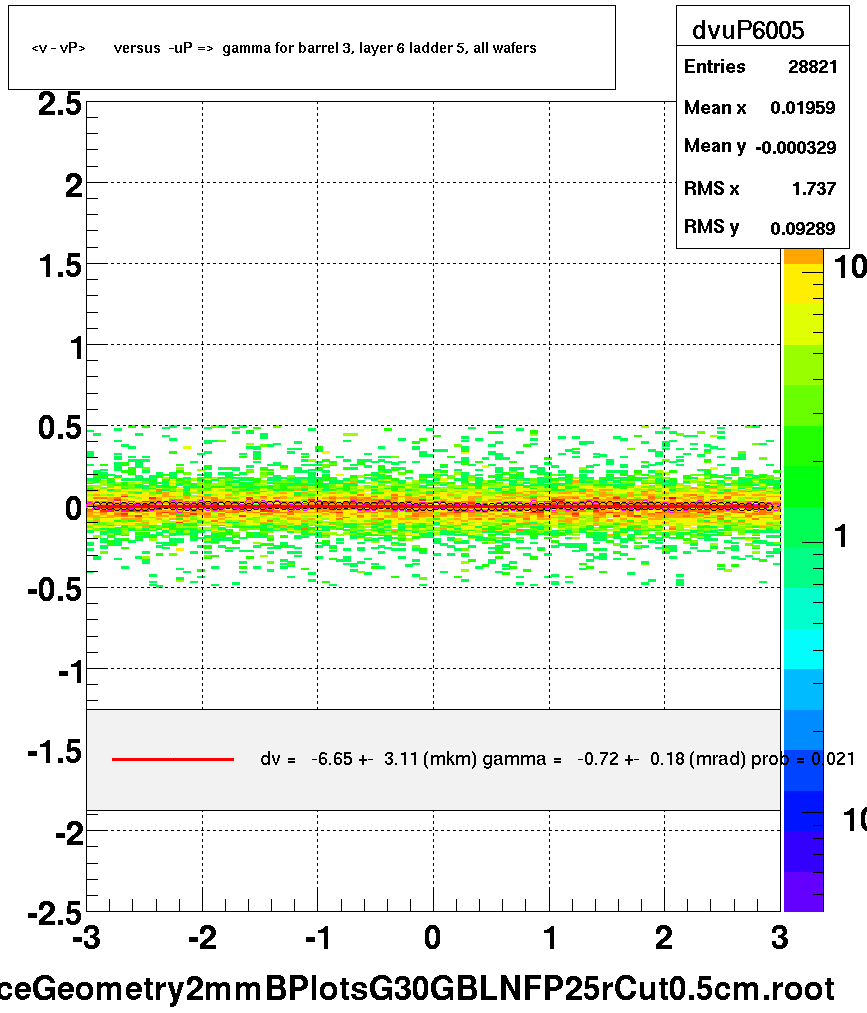 <v - vP>       versus  -uP =>  gamma for barrel 3, layer 6 ladder 5, all wafers