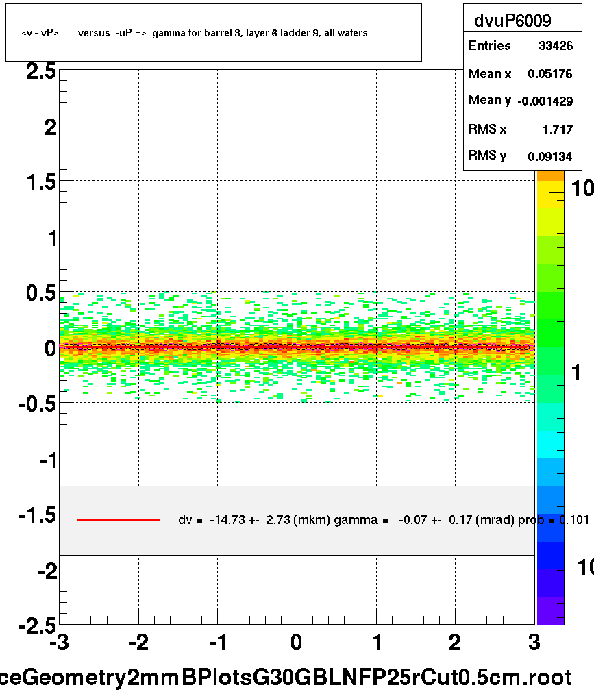 <v - vP>       versus  -uP =>  gamma for barrel 3, layer 6 ladder 9, all wafers