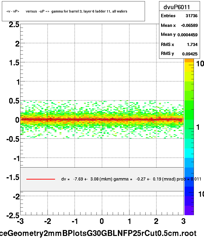 <v - vP>       versus  -uP =>  gamma for barrel 3, layer 6 ladder 11, all wafers