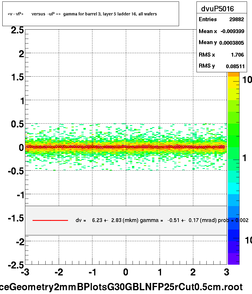 <v - vP>       versus  -uP =>  gamma for barrel 3, layer 5 ladder 16, all wafers