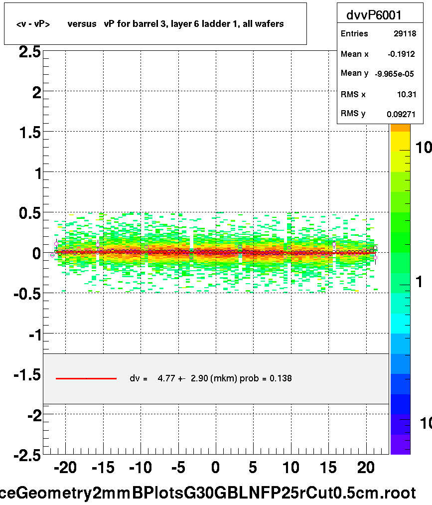 <v - vP>       versus   vP for barrel 3, layer 6 ladder 1, all wafers