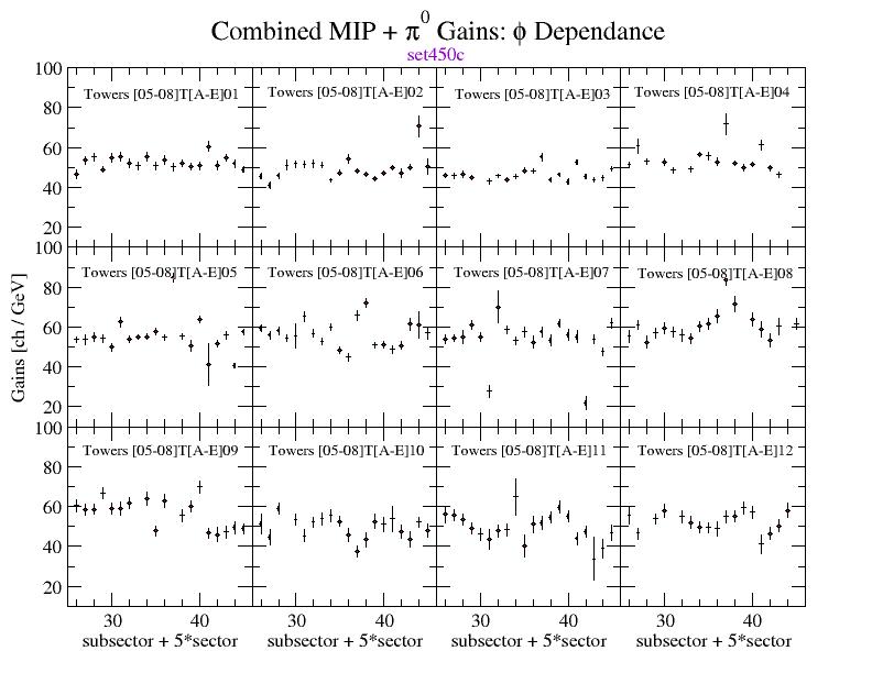 gains versus phi