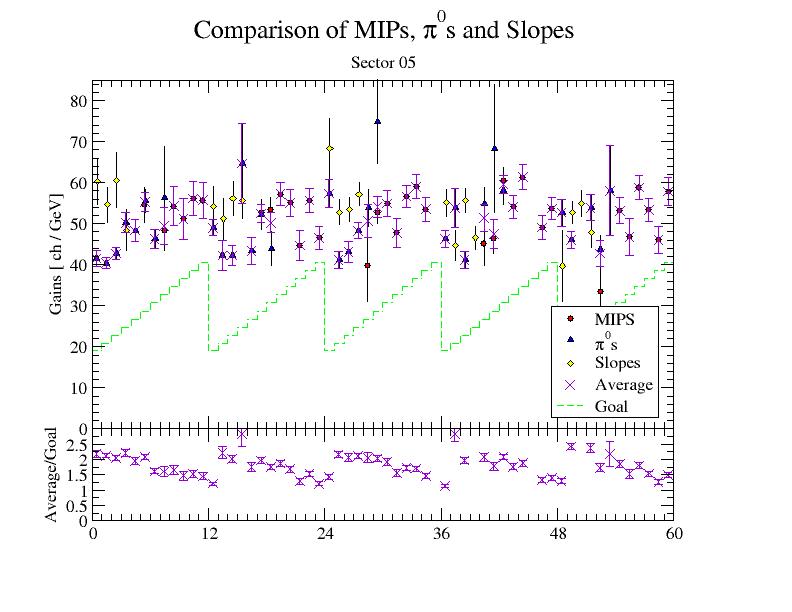 mips, pi0ns and slopes sector 05