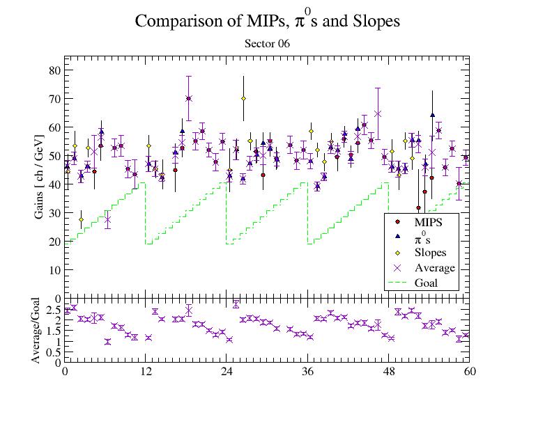 mips, pi0ns and slopes sector 06