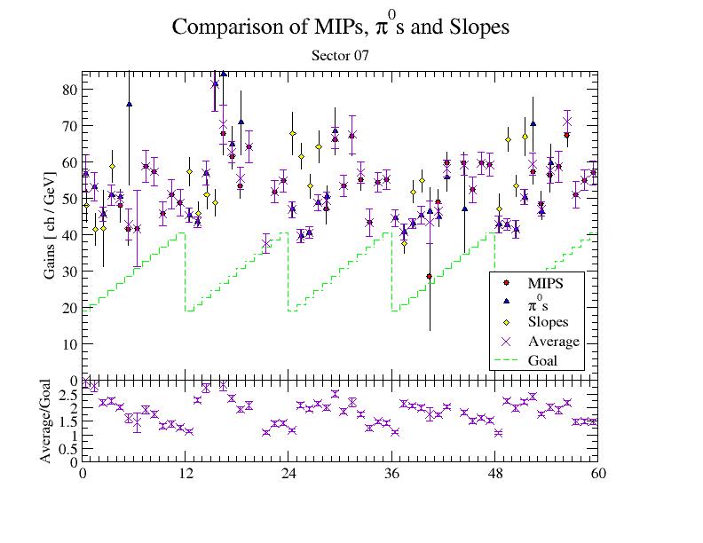 mips, pi0ns and slopes sector 07