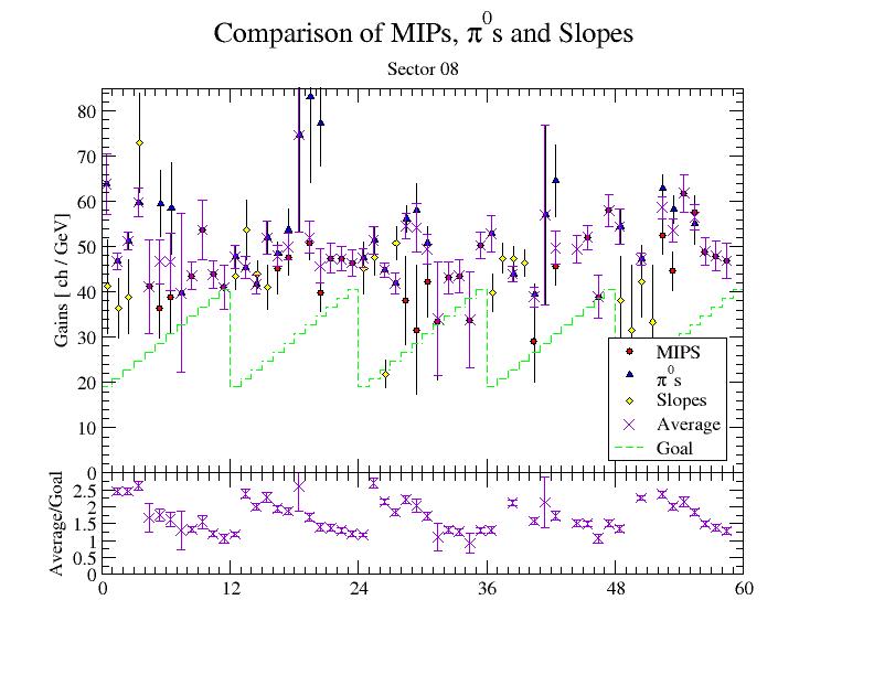 mips, pi0ns and slopes sector 08