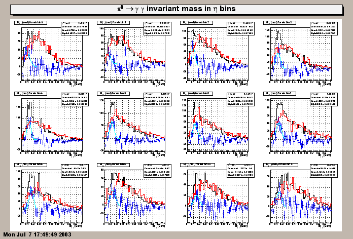 2 photon invariant mass spectra