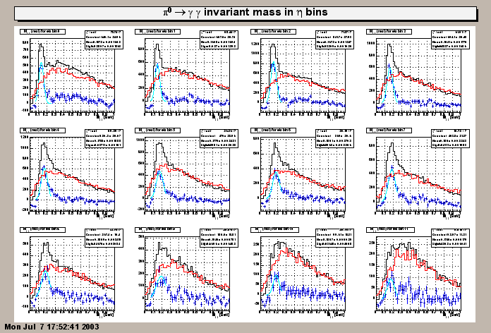 2 photon invariant mass spectra