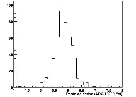 \resizebox* {0.8\textwidth}{!}{\includegraphics{plotnoiseCorr/derivePiedestalPistes.eps}}